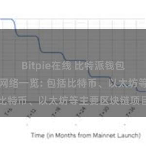 Bitpie在线 比特派钱包支持的区块链网络一览: 包括比特币、以太坊等主要区块链项目